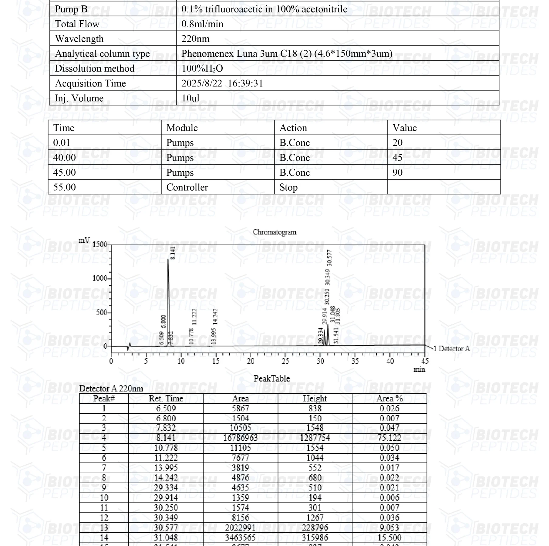 Tesamorelin & CJC-1295 (Mod GRF 1-29) & Ipamorelin Blend (12mg) 3 122