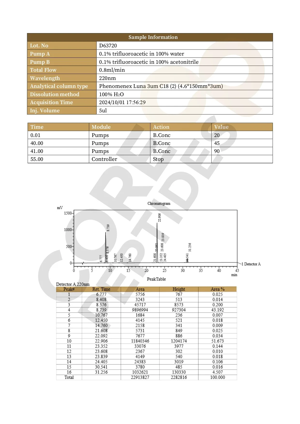 CJC-1295 (Mod GRF 1-29) & Ipamorelin & GHRP-2 Blend (9mg) 3 2 1 2